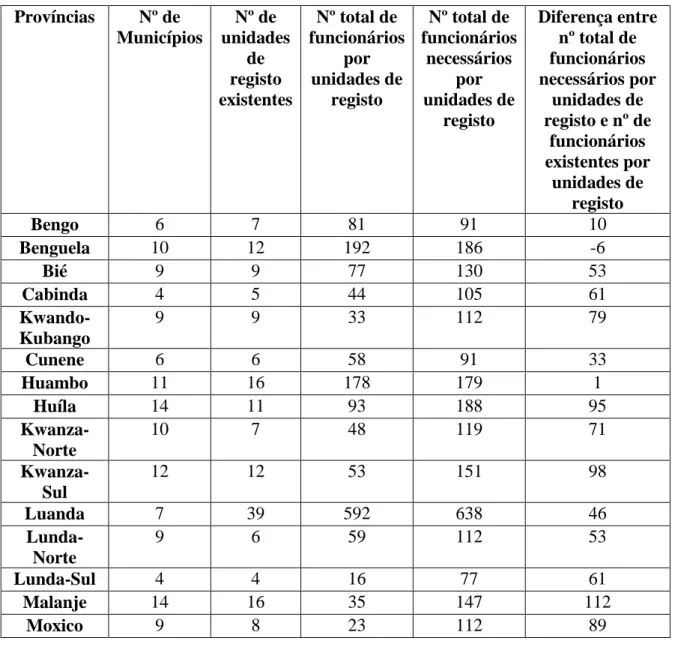 Tabela 3 - Relação entre o nº funcionários existentes e o nº de funcionários necessários  por unidades de registos 