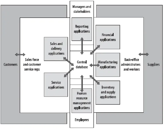 Figura 10 - Anatomia de um Sistema de Informação Empresarial (Davenport 1998) 