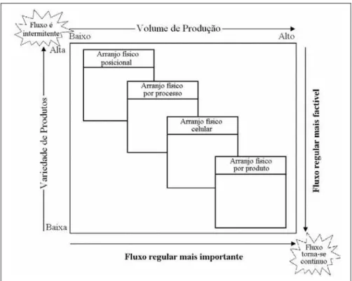 FIGURA 2.3   As características de volume-variedade das tecnologias de  produção (Slack et al.,1999)