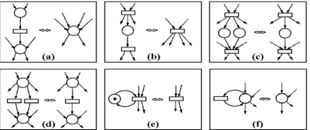 FIGURA 3.4 Algumas transformações de PN (Murata, 1989). 