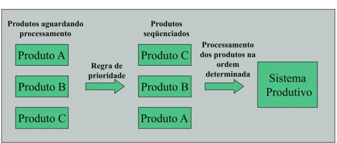 Figura 8: Abordagem II: seq¨ uenciamento ´e feito na entrada do sistema produtivo.