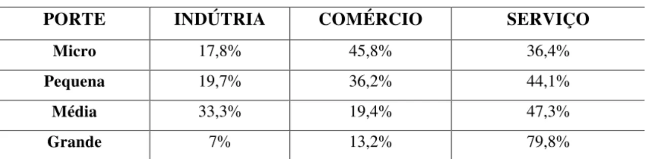 TABELA 1.3   Distribuição do número de empresas no Brasil   2000 