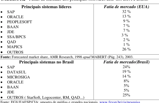 TABELA 3.2 - Fatias de mercado dos principais softwares ERP nos EUA e Brasil. 