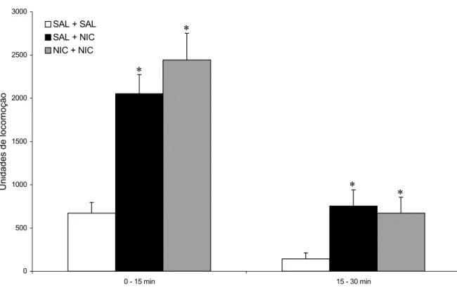 Figura 2 – Os histogramas representam a atividade locomotora após  injeções de salina ou nicotina 0,4 mg/Kg em ratos adolescentes 3 dias após a  interrupção do tratamento com nicotina (0,4 mg/Kg, s.c.) ou salina durante 7 dias  consecutivos