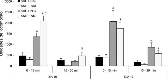 Figura 4 – Os histogramas representam a atividade locomotora após  injeções de salina ou nicotina 0,4 mg/Kg em ratos adolescentes 3 e 10 dias após  a interrupção do tratamento com anfetamina (5,0 mg/Kg, i.p.) ou salina durante 7  dias consecutivos