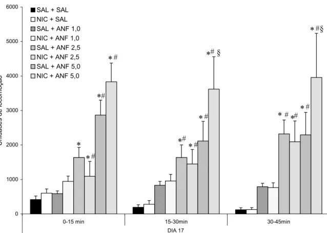 Figura 5 B – Os histogramas representam a atividade locomotora após  injeções de salina ou anfetamina nas doses de 5,0; 2,5 e 1,0 mg/Kg em ratos  adolescentes 10 dias após a interrupção do tratamento com nicotina (0,4 mg/Kg,  s.c.) ou salina durante 7 dias