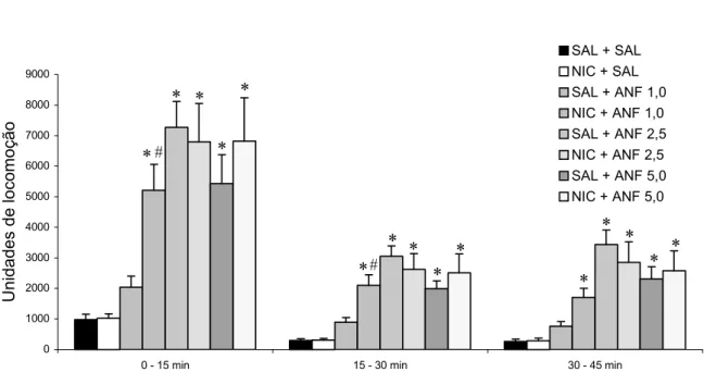 Figura 7 - Os histogramas representam a atividade locomotora após  injeções de salina ou anfetamina nas doses de 5,0; 2,5 e 1,0 mg/Kg em ratos  adultos 36 dias após a interrupção do tratamento com nicotina (0,4 mg/Kg, s.c.)  ou salina durante 7 dias consec