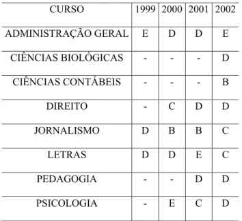TABELA 3: Resultados do ENC  CURSO 1999  2000  2001 2002 ADMINISTRAÇÃO GERAL  E  D  D  E  CIÊNCIAS BIOLÓGICAS  -  -  -  D  CIÊNCIAS CONTÁBEIS  -  -  -  B  DIREITO -  C  D  D  JORNALISMO D  B  B  C  LETRAS D  D  E  C  PEDAGOGIA -  -  D  D  PSICOLOGIA -  E  