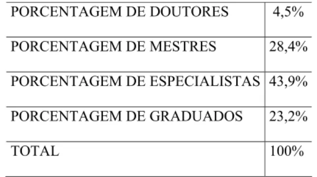 TABELA 6: Porcentagem de titulação docente - 2003  PORCENTAGEM DE DOUTORES   4,5%  