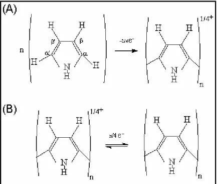 FIGURA 1.2: Esquema para o crescimento de um filme de polipirrol no seu  estado oxidado (A) e reduzido (B)