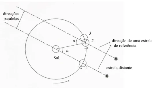 Fig. 18. Num dia sideral a Terra passa, da posição 1 para a posição 2. Após um dia solar a Terra muda da posição 1 para a posição 3.