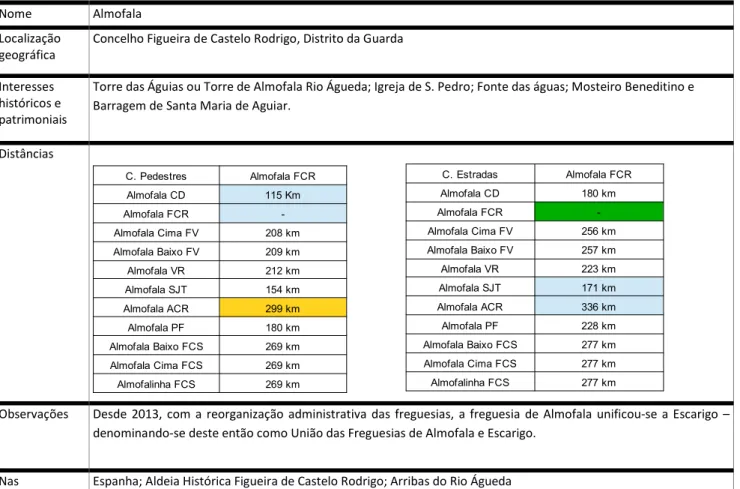 Tabela 5. Ficha técnica - Almofala, Figueira de Castelo Rodrigo