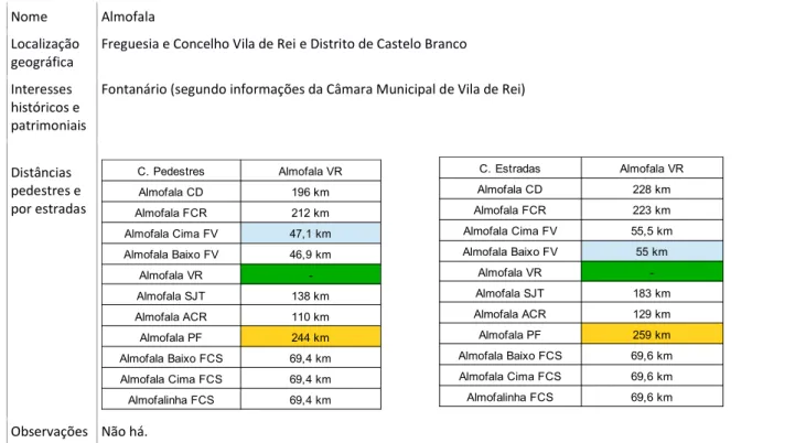 Tabela 7. Ficha técnica - Almofala, Vila de Rei 
