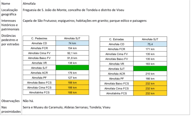 Tabela 8. Ficha técnica - Almofala, Tondela