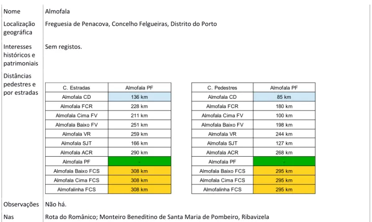 Tabela 10. Ficha técnica - Almofala, Felgueiras 