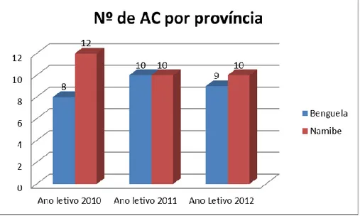 Figura 2.1: Gráfico com número de AC do Programa SM, por província de intervenção 