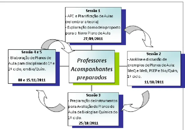 Figura 2.2: Módulo de formação em Planificação de aulas e Supervisão, destinado aos  professores da especialidade Quím./Biol (excerto do Roteiro da FC nesta temática)