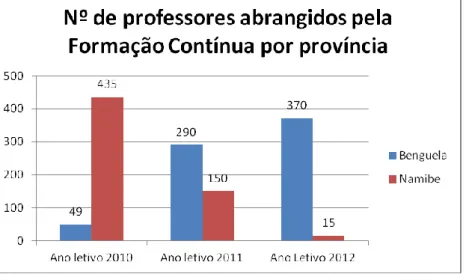 Figura  2.3:  Gráfico  com  o  número  de  professores  abrangidos  pela  FC  entre  2010  e  2012 (Fonte: relatório da ATP 2009-2012, citando AC e CCP como fonte) 