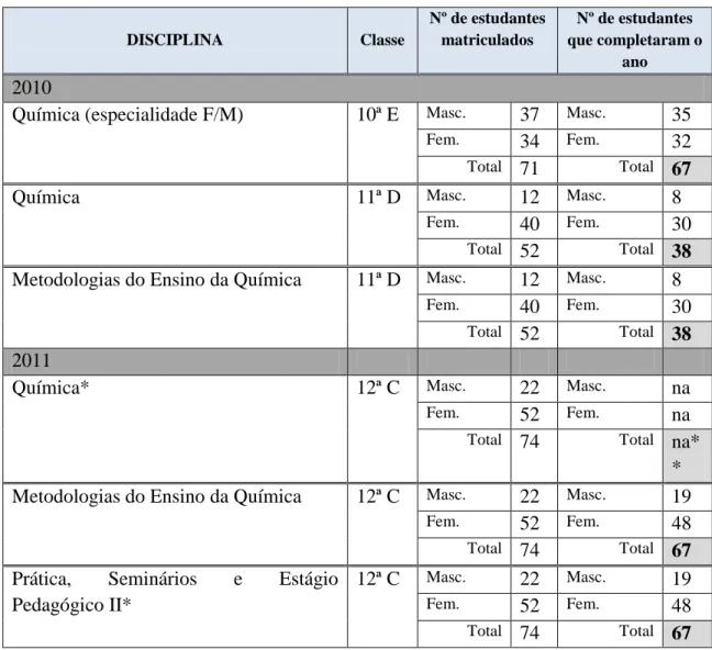 Tabela  2.3:  Disciplinas  lecionadas  e  número  de  alunos/as  por  turma  no  SM  (*: 