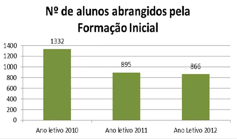 Figura  2.4:  Gráfico  com  o  número  de  alunos  abrangidos  pelo  SM  no  período  2009- 2009-2010 (retirado de Relatório da ATP 2009-2012) 