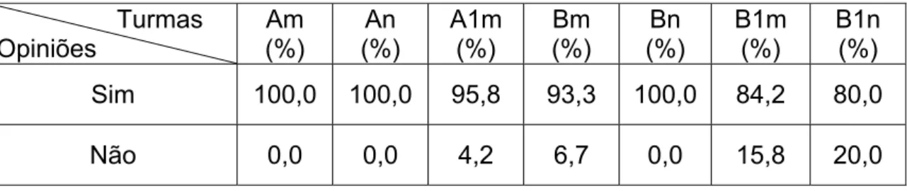 TABELA 3.3: Opiniões dos alunos sobre gostar ou não de estudar                   Turmas  Opiniões  Am  (%)  An  (%)  A1m (%)  Bm (%)  Bn  (%)  B1m (%)  B1n (%)  Sim 100,0  100,0  95,8  93,3  100,0  84,2  80,0  Não  0,0 0,0 4,2 6,7 0,0 15,8  20,0 