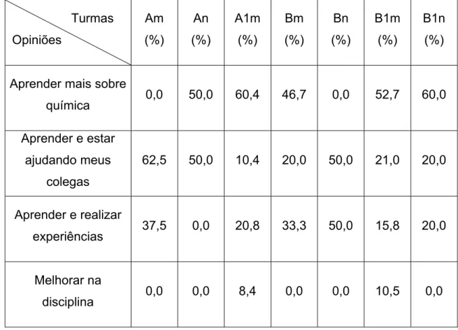 TABELA 3.6: Opiniões dos alunos em relação a expectativa sobre o minicurso                Turmas   Opiniões  Am  (%)  An  (%)  A1m (%)  Bm (%)  Bn  (%)  B1m (%)  B1n (%) 