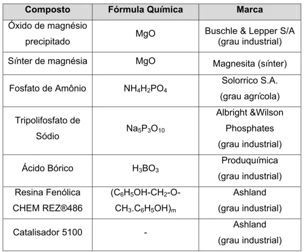 Tabela 3.1 - Procedência dos reagentes utilizados para a fabricação do cimento  de fosfato de magnésio e da resina fenólica