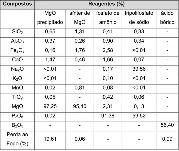 Tabela 4.1: Análise química dos reagentes utilizados para a confecção  do cimento de fosfato de magnésio
