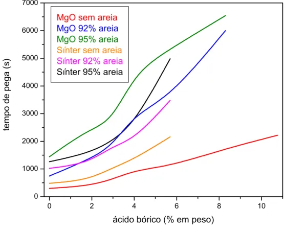 Figura 4.1: Influência da adição de ácido bórico no tempo de início de reação  do cimento de fosfato de magnésio preparado com MgO precipitado e 