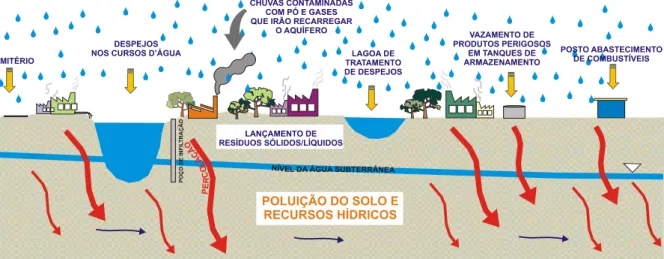 Figura 1 – Fontes de Poluição Industrial nos Recursos Hídricos  Elaborado por: Olaia, F.B.(2004) 