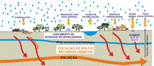 Figura 2 – Fontes de Poluição Doméstica nos Recursos Hídricos  Elaborado por: Olaia, F.B.(2004)