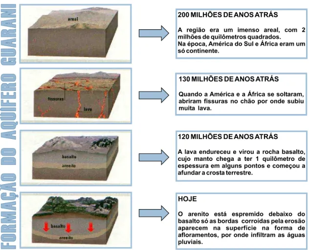 Figura 11 - Formação do Aqüífero Guarani  Fonte: Revista Super Interessante, 1999 