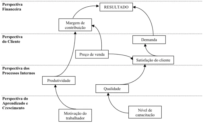 FIGURA 6.6 - Mapeamento estratégico do BSC de um empreendimento rural  familiar: indicadores e relações de causa e efeito