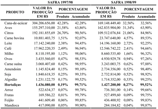 TABELA 5.1 - Valor da produção e porcentagem de participação por produto na  EDR–Araraquara, nas safras 97/98 e 98/99 