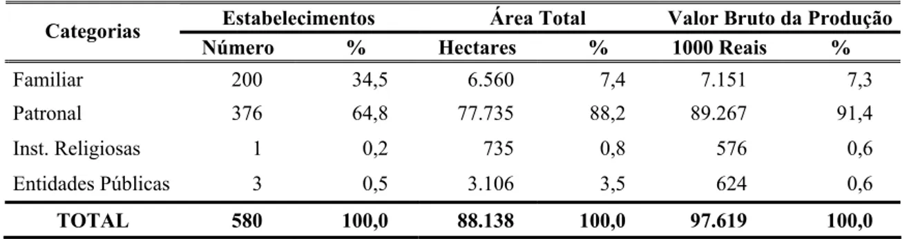 TABELA 5.2 - Categorização dos estabelecimentos rurais do município de São  Carlos por número de estabelecimentos, área e Valor Bruto da  Produção, em 1995 