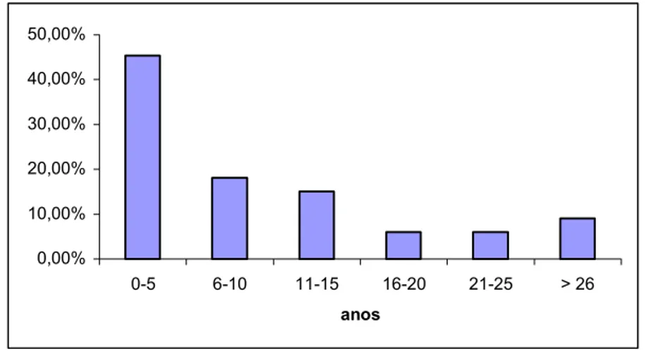 FIGURA 5.3 – Distribuição percentual do tempo (anos) de experiência dos  produtores na atividade produtiva de hortaliças