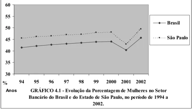 GRÁFICO 4.1 - Evolução da Porcentagem de Mulheres no Setor  Bancário do Brasil e do Estado de São Paulo, no período de 1994 a 