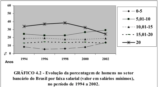 GRÁFICO 4.2 - Evolução da porcentagem de homens no setor  bancário do Brasil por faixa salarial (valor em salários mínimos), 