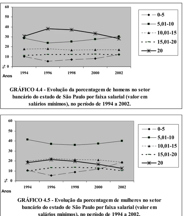 GRÁFICO 4.4 - Evolução da porcentagem de homens no setor  bancário do estado de São Paulo por faixa salarial (valor em 