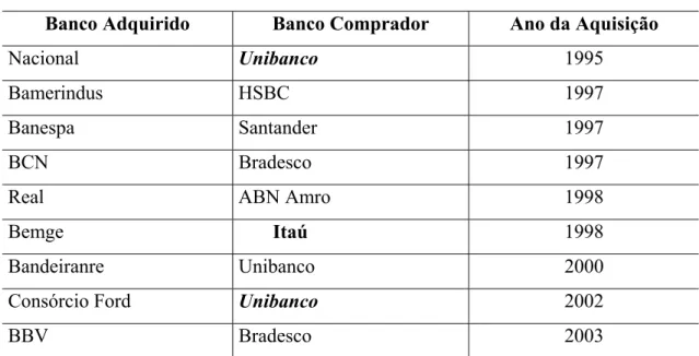 Tabela 5.1 - Aquisições de bancos nacionais privados (1995 a 2003) 