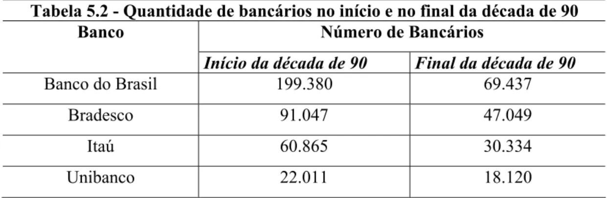 Tabela 5.2 - Quantidade de bancários no início e no final da década de 90  Número de Bancários 