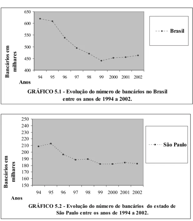 GRÁFICO 5.1 - Evolução do número de bancários no Brasil  entre os anos de 1994 a 2002.400450500550600650949596979899 2000 2001 2002AnosBancários emmilhares Brasil