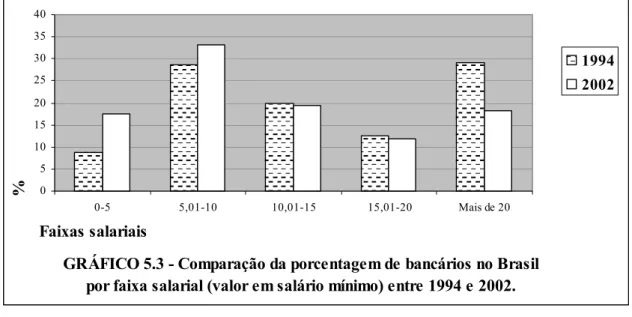 GRÁFICO 5.4 - Comparação da porcentagem de bancários em São  Paulo por faixa salarial (valor em salário mínimo) entre 1994 e 2002