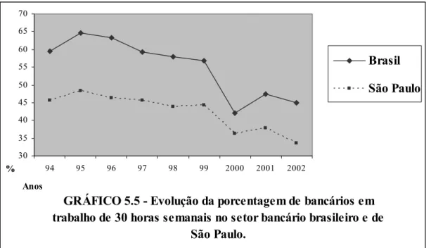GRÁFICO 5.5 - Evolução da porcentagem de bancários em  trabalho de 30 horas semanais no setor bancário brasileiro e de 