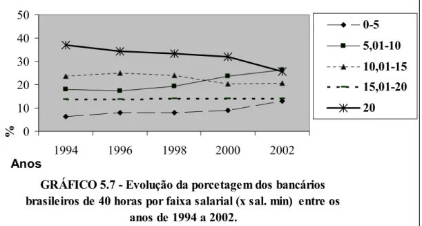 GRÁFICO 5.7 - Evolução da porcetagem dos bancários  brasileiros de 40 horas por faixa salarial (x sal