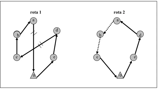 FIGURA 2.3 - Aplicação de movimento 2-opt à rota 1. Rota 2 é resultante da  eliminação das arestas a-0  e  c-d e adição das arestas d-a e c-0