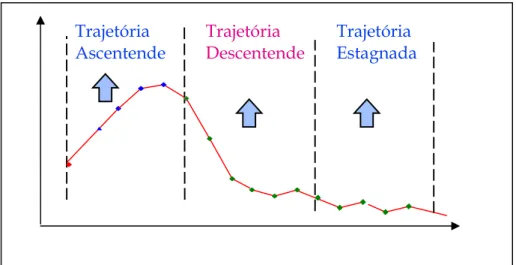 FIGURA 4.1 - Descrição dos padrões de trajetória 