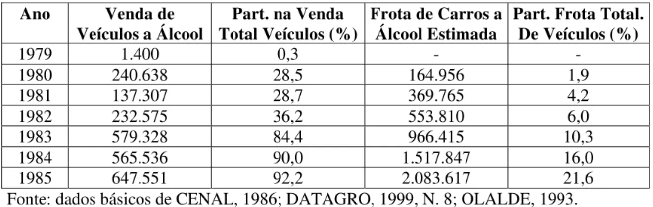 TABELA 3.12 - Participação dos Carros a Álcool no Total das Vendas de Veículos  Novos e na Frota de Automóveis no Brasil, 1979-85