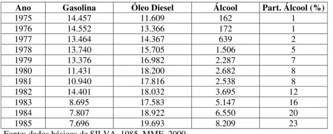 TABELA 3.13 - Consumo de Combustíveis Líquidos no Brasil, em milhões de litros,  1975-85