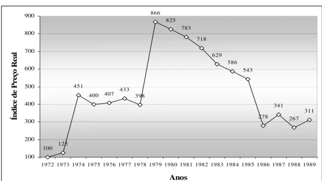 GRÁFICO 4.1 – Índice de Preço Real do Barril de Petróleo, 1972-89. 